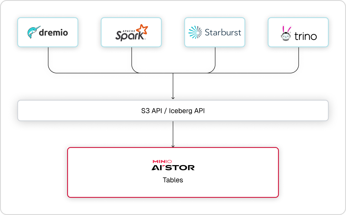 Iceberg clients (Dremio, Spark, Starburst, and Trino) making requests to the MinIO AIStor S3 and Tables APIs, which then go to an AIStor Tables table within a MinIO AIStor object store.