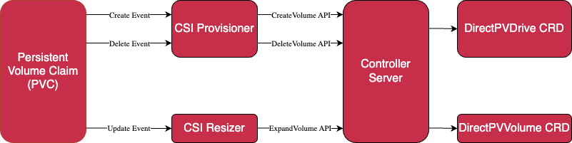 Diagram showing the flow of events from a Persistent Volume Claim through the CSI Provisioner or CSI Resizer to the Controller Server and finally to changes in either the Volume ManagerDrive CRD or the Volume ManagerVolume CRD