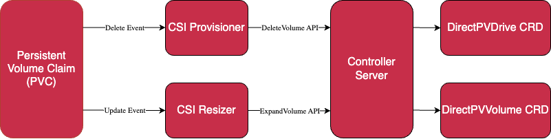 Diagram showing the flow of events from a persistent volume claim using the legacy style direct-csi-min-io storage class through the CSI provisioner or CSI REsizer to the Controller Server and finally either the Volume ManagerDrive CRD or the Volume ManagerVolume CRD