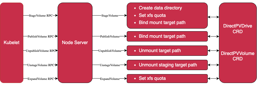 Diagram showing the flow of events from kubelet to the Node Server, the actions taken by event type, and updating the Volume ManagerDrive CRD or Volume ManagerVolume CRD