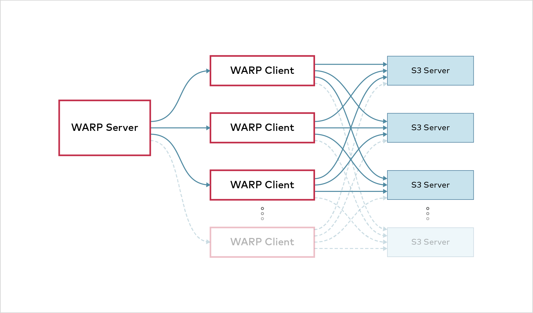 Distributed benchmarking with one controlling server and multiple warp clients